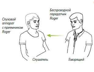 Акция Phonak